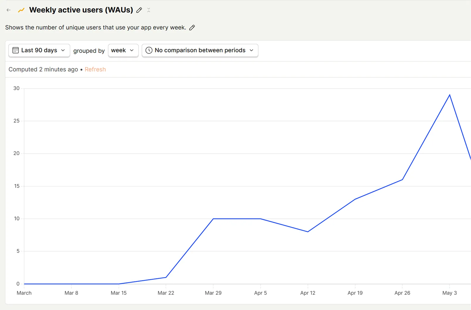 PostHog web analytics — visitors, page views, sessions, session duration and bounce rate across the app.