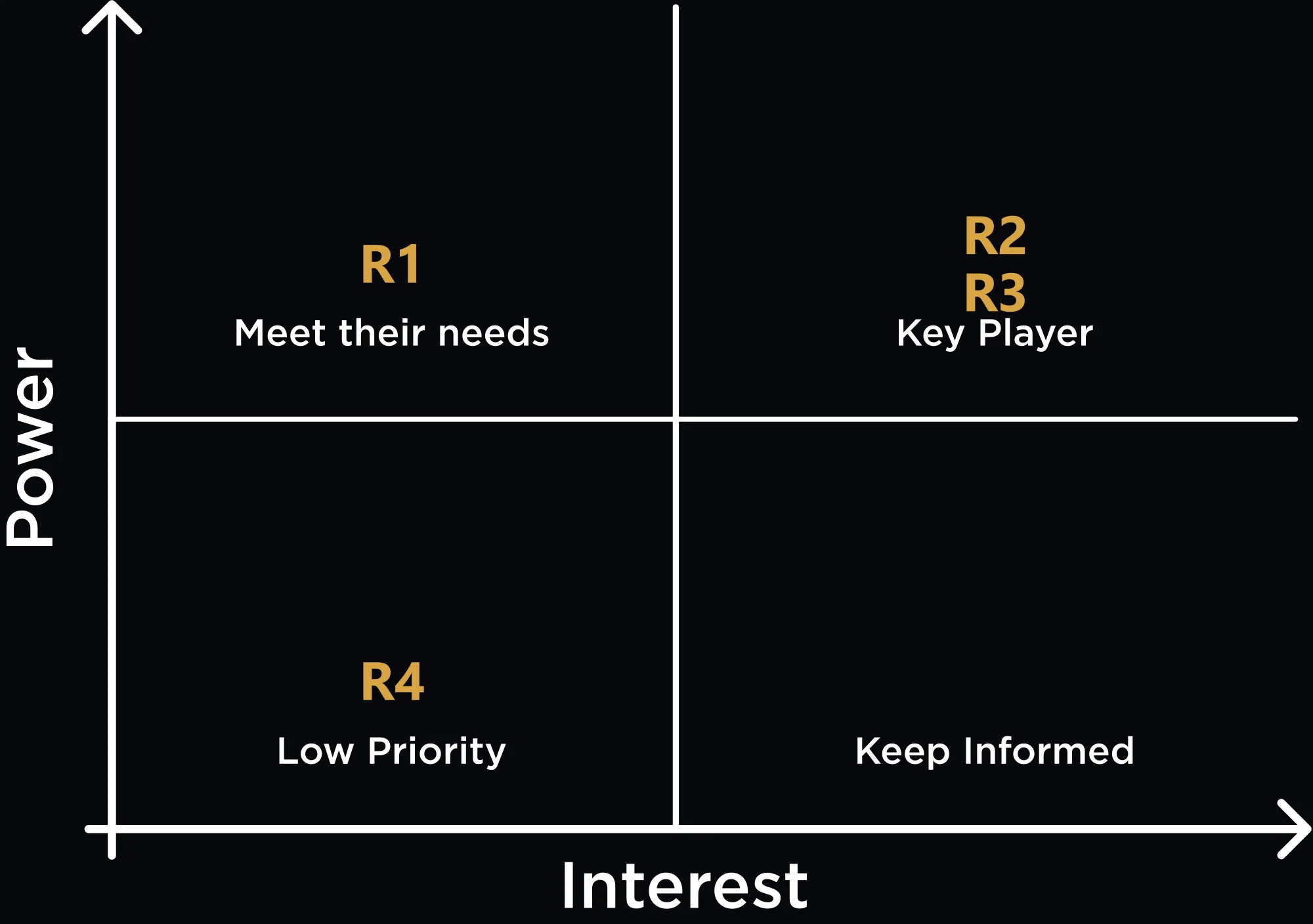 The power-interest matrix — R2 and R3 as key players, R1 needing to be met, R4 kept informed. This is what made the prioritisation a decision rather than a preference.